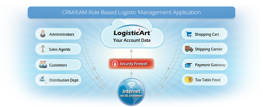 CRM / EAM Role Based Logistic Management Application